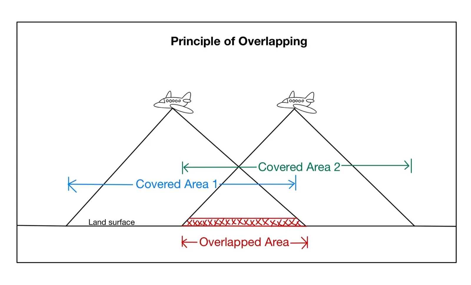 Diagram of an aircraft capturing overlapping photographs along a flight line