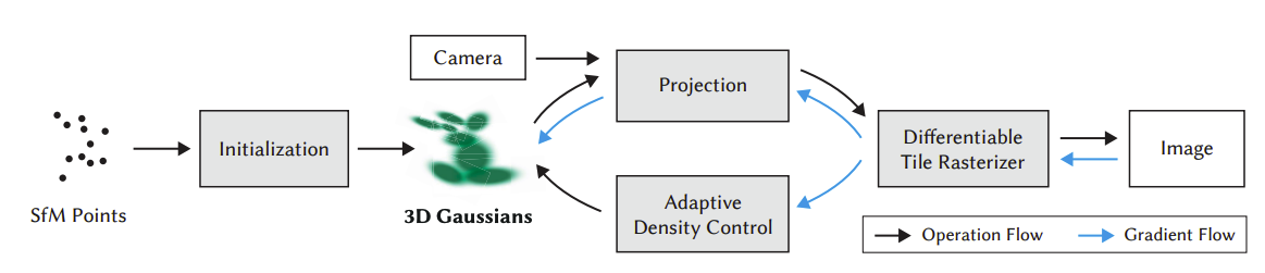 Diagram of the 3D Gaussian splatting training and rendering pipeline