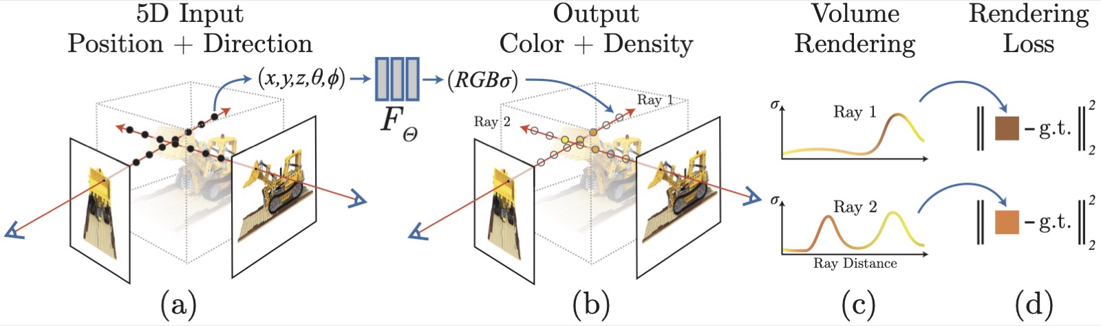 Diagram of the NeRF pipeline turning input images into a neural radiance field and novel rendered views